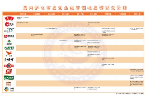 国内知名食品企业进军调味品领域全景图